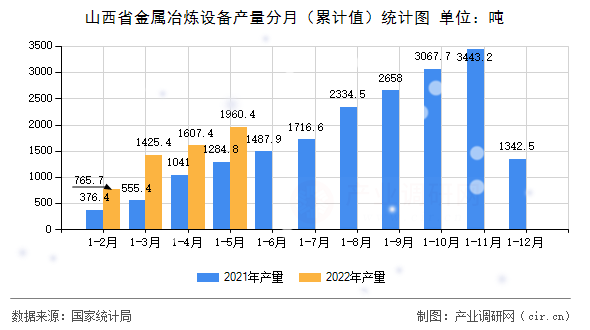 山西省金屬冶煉設(shè)備產(chǎn)量分月（累計(jì)值）統(tǒng)計(jì)圖