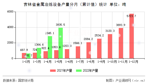 吉林省金屬冶煉設(shè)備產(chǎn)量分月（累計(jì)值）統(tǒng)計(jì)