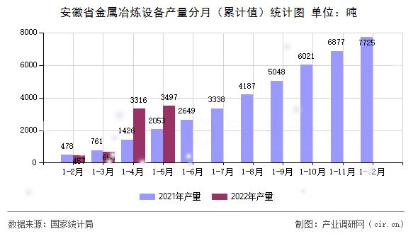 安徽省金屬冶煉設(shè)備產(chǎn)量分月（累計(jì)值）統(tǒng)計(jì)圖