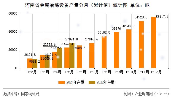 河南省金屬冶煉設備產(chǎn)量分月（累計值）統(tǒng)計圖