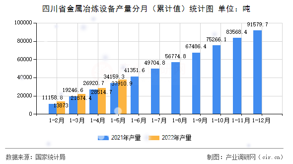 四川省金屬冶煉設(shè)備產(chǎn)量分月（累計(jì)值）統(tǒng)計(jì)圖