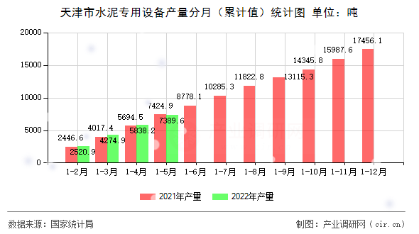 天津市水泥專用設(shè)備產(chǎn)量分月（累計(jì)值）統(tǒng)計(jì)圖