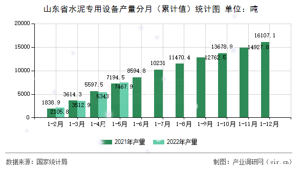 山東省水泥專用設(shè)備產(chǎn)量分月（累計值）統(tǒng)計圖
