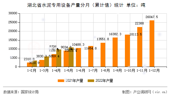 湖北省水泥專用設備產(chǎn)量分月（累計值）統(tǒng)計