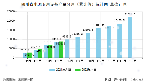 四川省水泥專用設(shè)備產(chǎn)量分月（累計值）統(tǒng)計圖