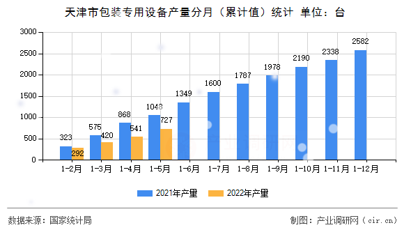 天津市包裝專用設(shè)備產(chǎn)量分月（累計(jì)值）統(tǒng)計(jì)