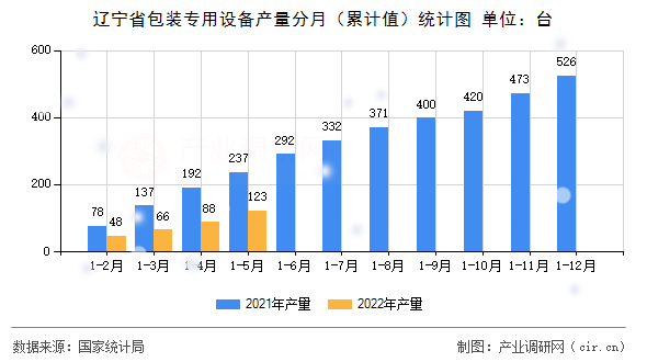 遼寧省包裝專用設(shè)備產(chǎn)量分月（累計(jì)值）統(tǒng)計(jì)圖