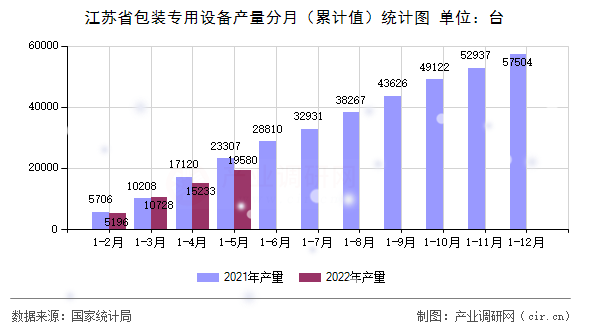 江蘇省包裝專用設(shè)備產(chǎn)量分月（累計(jì)值）統(tǒng)計(jì)圖