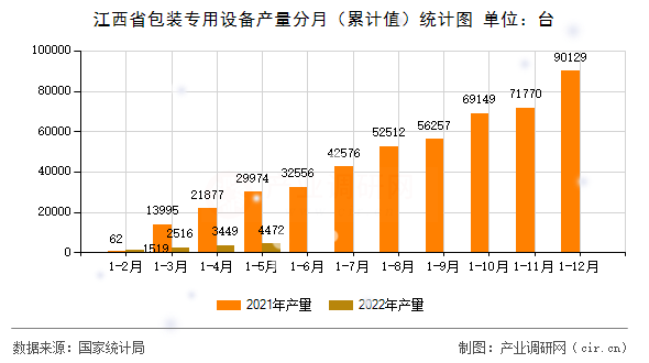 江西省包裝專用設(shè)備產(chǎn)量分月（累計(jì)值）統(tǒng)計(jì)圖