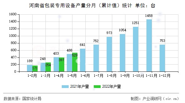 河南省包裝專(zhuān)用設(shè)備產(chǎn)量分月（累計(jì)值）統(tǒng)計(jì)
