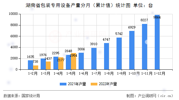 湖南省包裝專用設(shè)備產(chǎn)量分月（累計(jì)值）統(tǒng)計(jì)圖