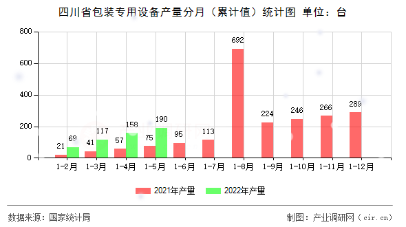 四川省包裝專用設(shè)備產(chǎn)量分月（累計(jì)值）統(tǒng)計(jì)圖