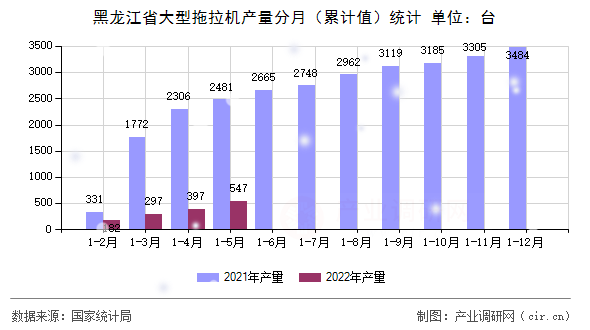 黑龍江省大型拖拉機(jī)產(chǎn)量分月（累計(jì)值）統(tǒng)計(jì)