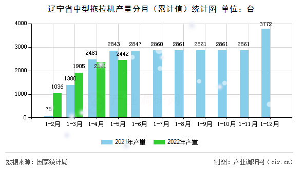 遼寧省中型拖拉機(jī)產(chǎn)量分月（累計(jì)值）統(tǒng)計(jì)圖