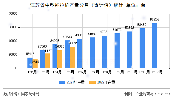 江蘇省中型拖拉機產(chǎn)量分月（累計值）統(tǒng)計