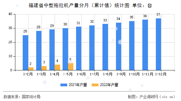 福建省中型拖拉機(jī)產(chǎn)量分月（累計(jì)值）統(tǒng)計(jì)圖