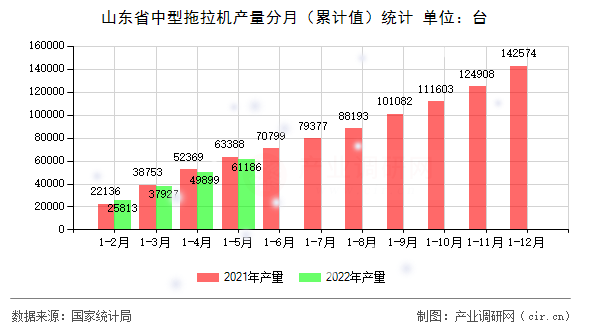山東省中型拖拉機產(chǎn)量分月（累計值）統(tǒng)計