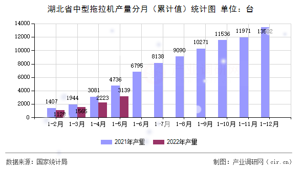 湖北省中型拖拉機(jī)產(chǎn)量分月（累計值）統(tǒng)計圖