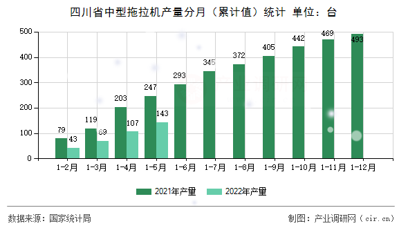 四川省中型拖拉機產(chǎn)量分月（累計值）統(tǒng)計