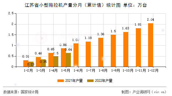 江蘇省小型拖拉機(jī)產(chǎn)量分月（累計(jì)值）統(tǒng)計(jì)圖