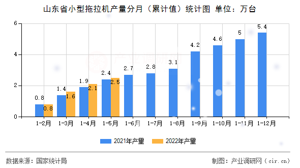 山東省小型拖拉機(jī)產(chǎn)量分月（累計(jì)值）統(tǒng)計(jì)圖