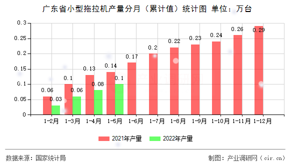 廣東省小型拖拉機產量分月（累計值）統(tǒng)計圖