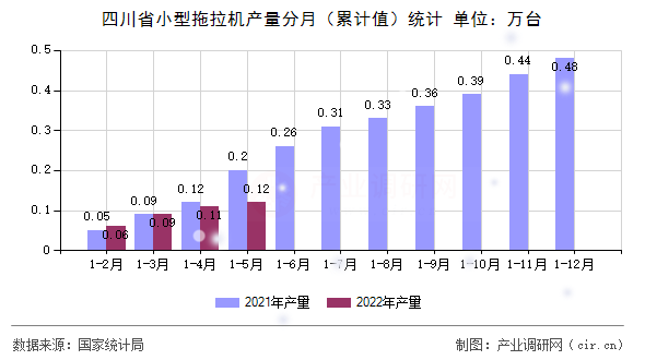 四川省小型拖拉機產(chǎn)量分月（累計值）統(tǒng)計