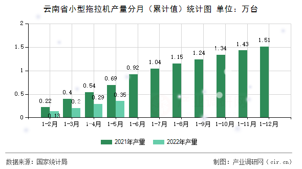 云南省小型拖拉機產(chǎn)量分月（累計值）統(tǒng)計圖
