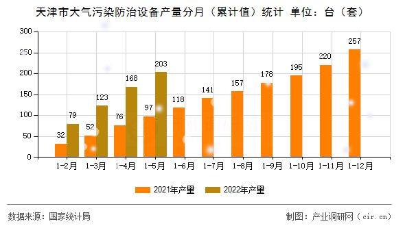 天津市大氣污染防治設(shè)備產(chǎn)量分月（累計值）統(tǒng)計