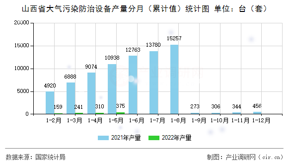 山西省大氣污染防治設(shè)備產(chǎn)量分月（累計(jì)值）統(tǒng)計(jì)圖