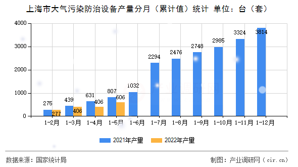 上海市大氣污染防治設(shè)備產(chǎn)量分月（累計值）統(tǒng)計