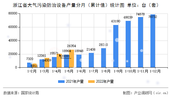 浙江省大氣污染防治設(shè)備產(chǎn)量分月（累計值）統(tǒng)計圖