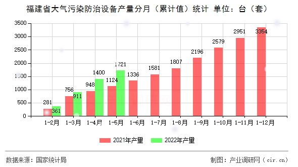 福建省大氣污染防治設(shè)備產(chǎn)量分月（累計值）統(tǒng)計