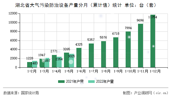 湖北省大氣污染防治設備產(chǎn)量分月（累計值）統(tǒng)計