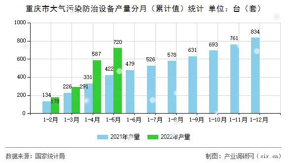 重慶市大氣污染防治設(shè)備產(chǎn)量分月（累計(jì)值）統(tǒng)計(jì)