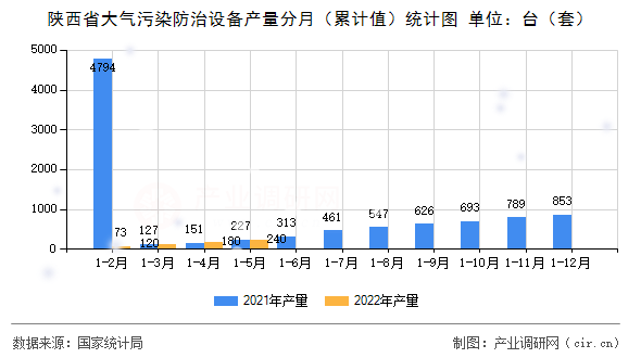 陜西省大氣污染防治設(shè)備產(chǎn)量分月（累計值）統(tǒng)計圖