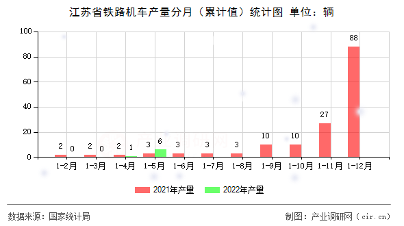 江蘇省鐵路機(jī)車產(chǎn)量分月（累計(jì)值）統(tǒng)計(jì)圖