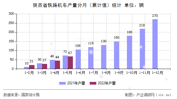 陜西省鐵路機車產(chǎn)量分月（累計值）統(tǒng)計