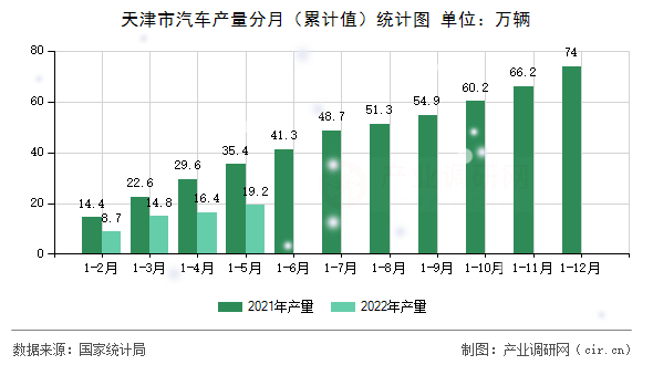 天津市汽車產(chǎn)量分月（累計值）統(tǒng)計圖