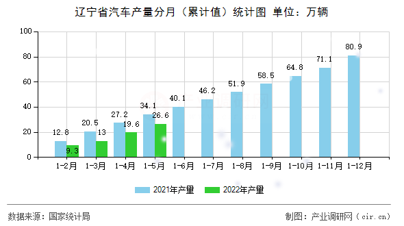 遼寧省汽車(chē)產(chǎn)量分月（累計(jì)值）統(tǒng)計(jì)圖