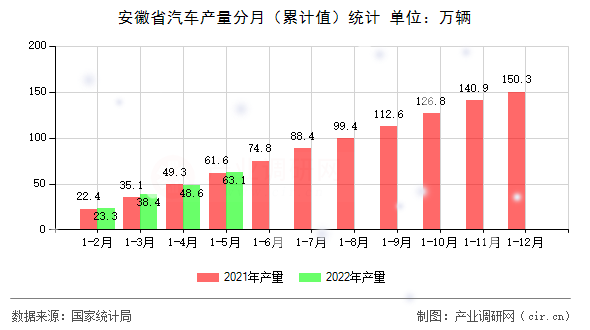 安徽省汽車產(chǎn)量分月（累計(jì)值）統(tǒng)計(jì)
