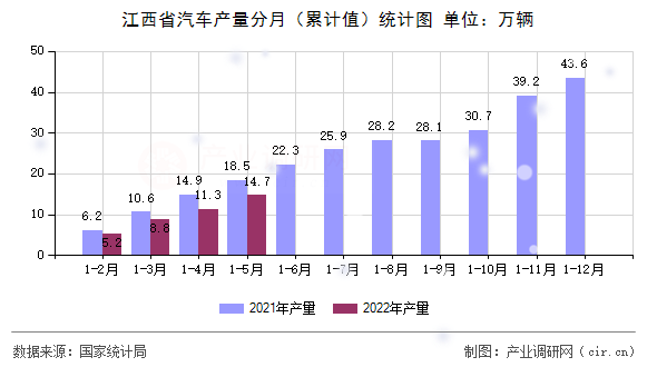 江西省汽車產(chǎn)量分月（累計(jì)值）統(tǒng)計(jì)圖