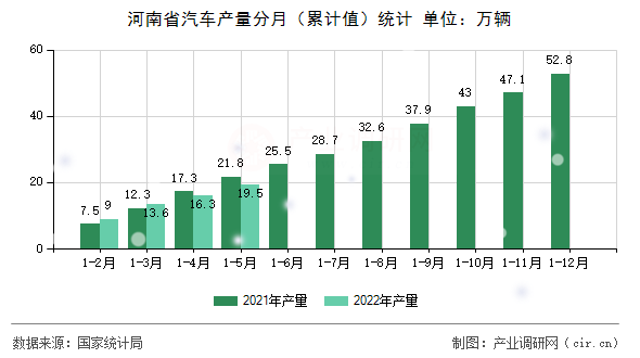 河南省汽車產量分月（累計值）統(tǒng)計