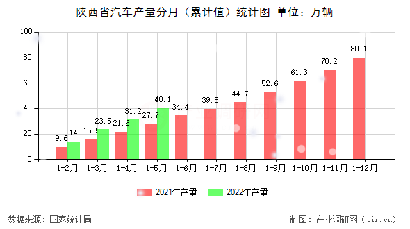 陜西省汽車(chē)產(chǎn)量分月（累計(jì)值）統(tǒng)計(jì)圖