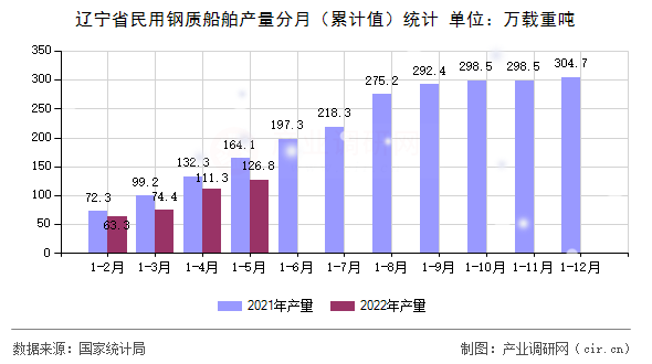 遼寧省民用鋼質(zhì)船舶產(chǎn)量分月（累計(jì)值）統(tǒng)計(jì)