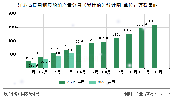 江蘇省民用鋼質(zhì)船舶產(chǎn)量分月（累計(jì)值）統(tǒng)計(jì)圖