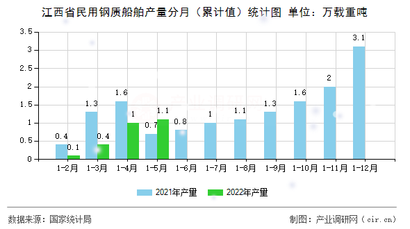 江西省民用鋼質(zhì)船舶產(chǎn)量分月（累計(jì)值）統(tǒng)計(jì)圖
