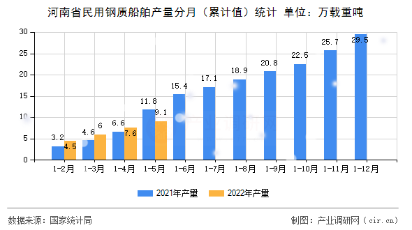 河南省民用鋼質(zhì)船舶產(chǎn)量分月（累計值）統(tǒng)計