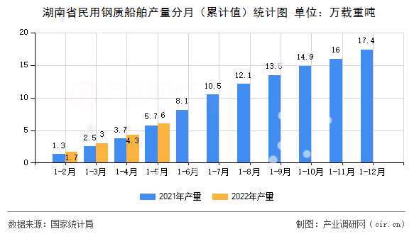 湖南省民用鋼質船舶產(chǎn)量分月（累計值）統(tǒng)計圖