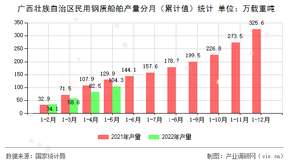廣西壯族自治區(qū)民用鋼質(zhì)船舶產(chǎn)量分月（累計值）統(tǒng)計